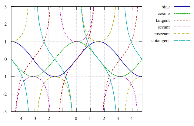 Image:Trigonometric functions.svg