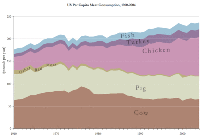 Data source: Economic Research Service/USDA.