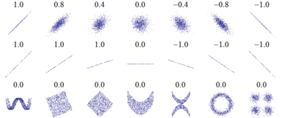 Several sets of (x,�y) points, with the correlation coefficient of x and y for each set. Note that the correlation reflects the noisiness and direction of a linear relationship (top row), but not the slope of that relationship (middle), nor many aspects of nonlinear relationships (bottom). N.B.: the figure in the center has a slope of 0 but in that case the correlation coefficient is undefined because the variance of Y is zero.