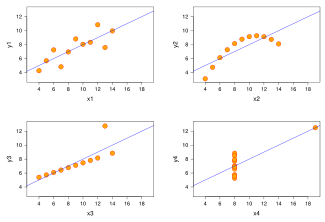 Four sets of data with the same correlation of 0.81