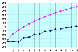 Melting (blue) and boiling (pink) points of the first 14 n-alkanes in �C.