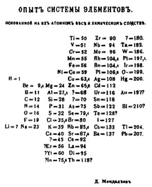 Mendeleev's 1869 periodic table