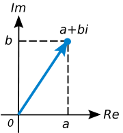 A complex number can be visually represented as a pair of numbers forming a vector on a diagram called an Argand diagram