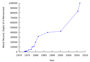 Recent decades have seen a surge in the record number of digits memorized.