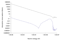 Neutron cross section of boron (Black is 10B and blue is 11B)