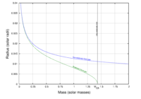 Radius versus mass for a model white dwarf