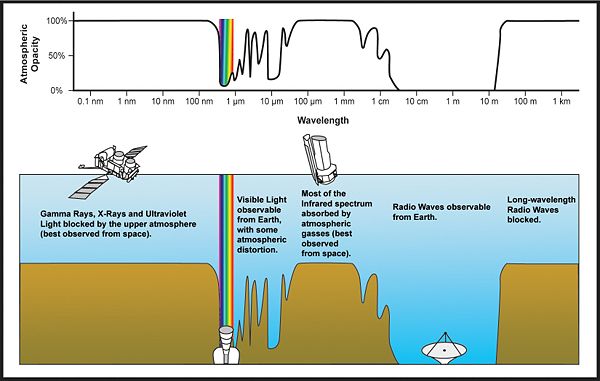 A diagram of the electromagnetic spectrum with the Earth's atmospheric transmittance (or opacity) and the types of telescopes used to image parts of the spectrum.