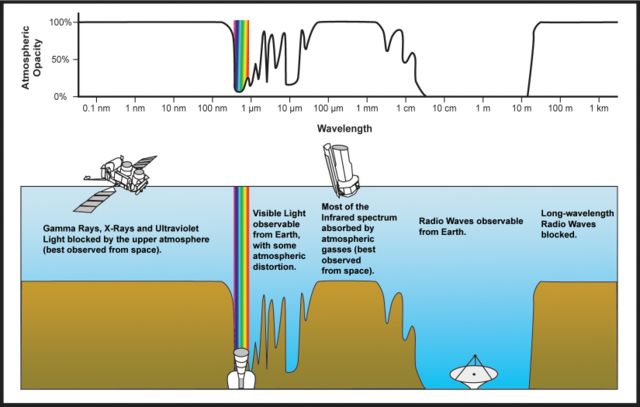 Image:Atmospheric electromagnetic transmittance or opacity.jpg