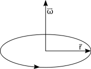 The angular velocity vector points up for counterclockwise rotation and down for clockwise rotation, as specified by the right-hand rule.