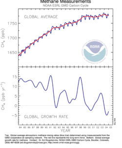 Global average methane concentrations from measurement (NOAA)