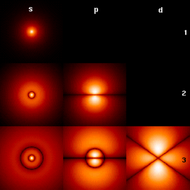 Fig. 4. The wavefunctions associated with the bound states of an electron in a hydrogen atom can be seen as the eigenvectors of the hydrogen atom Hamiltonian as well as of the angular momentum operator. They are associated with eigenvalues interpreted as their energies (increasing downward: n=1,2,3,...) and angular momentum (increasing across: s, p, d,...). The illustration shows the square of the absolute value of the wavefunctions. Brighter areas correspond to higher probability density for a position measurement.  The center of each figure is the atomic nucleus, a proton.