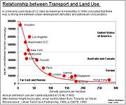 Major cities - petrol use vs. population density