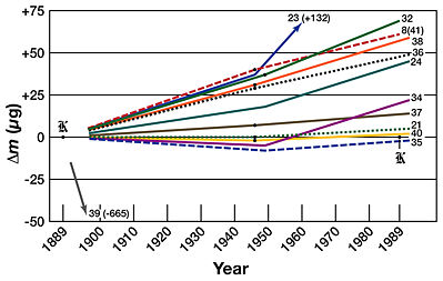 Mass drift over time of national prototypes K21–K40, plus two of the IPK’s sister copies: K8(41) and K32. All mass changes are relative to the IPK. The initial 1889 starting-value offsets relative to the IPK have been nulled. The above are all relative measurements; no historical mass-measurement data is available to determine which of the prototypes has been most stable relative to an invariant of nature. There is the distinct possibility that all the prototypes gained mass over 100 years and that K21, K35, K40, and the IPK simply gained less than the others.