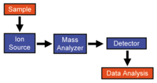 Main steps of measuring with a mass spectrometer