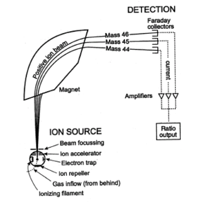 Schematics of a simple mass spectrometer