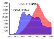 U.S. and USSR/Russian nuclear weapons stockpiles, 1945-2006.