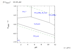 The Pourbaix diagram for uranium in a non-complexing aqueous medium (eg perchloric acid / sodium hydroxide).