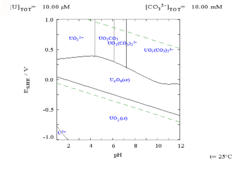 The Pourbaix diagram for uranium in carbonate solution