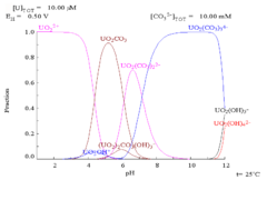 A diagram showing the relative concentrations of the different chemical forms of uranium in an aqueous carbonate solution.