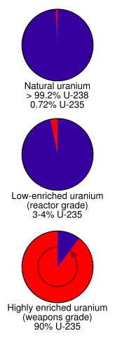 Image:Uranium enrichment proportions.svg