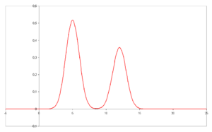 Chromatogram with two resolved peaks