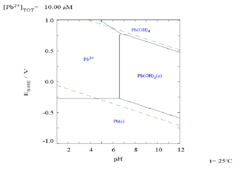 The Pourbaix diagram for lead in a non-complexing aqueous medium (eg perchloric acid / sodium hydroxide)