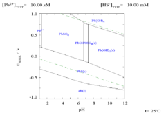 Diagram for lead in sulfate media