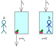 Newton's apple in Einstein's elevator, a frame of reference. In it the apple has no velocity or momentum; outside, it does.