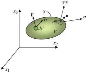 Motion of a material body