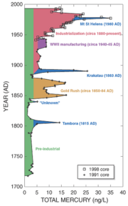 Amount of atmospheric mercury deposited at Wyoming's Upper Fremont Glacier over the last 270 years