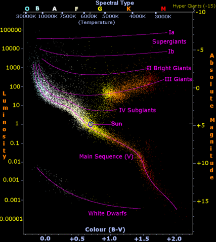 Image:H-R diagram -edited-3.gif