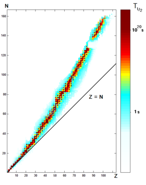 Isotope half lifes. Note that the darker more stable isotope region departs from the line of protons Z = neutrons N, as the element number Z becomes larger