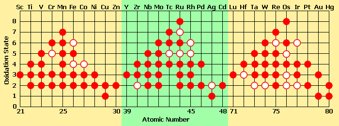 This table shows some of the oxidation states found in compounds of the transition-metal elements. A solid circle represents a common oxidation state, and a ring represents a less common (less energetically favourable) oxidation state.