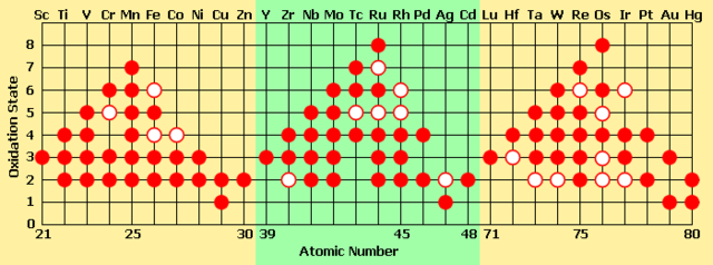 Image:Transition metal oxidation states 2.png