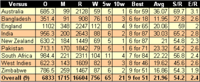 A Summary of Muralitharan's Test bowling performance against all opponents.