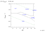 The Pourbaix diagram for copper in pure water, perchloric acid or sodium It can be seen that copper in "pure" water is more noble than hydrogen. As a result it does not corrode in oxygen free water and the corrosion rate in oxygenated water is low.  hydroxide