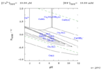 The Pourbaix diagram for copper in a sulfide containing aqueous medium