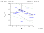 The Pourbaix diagram for copper in 10 M ammonia solution