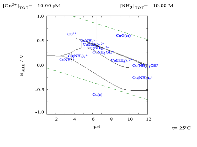 Image:Copper in 10M ammonia pourbiax diagram.png