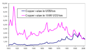 Evolution of the historical copper pricesource�: minerals.usgs.gov (XLS) Current price is at least four times higher than the 2002 value.