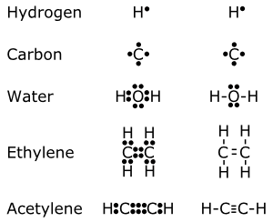 Examples of Lewis dot-style chemical bonds between carbon C, hydrogen H, and oxygen O.  Lewis dot depictures represent an early attempt to describe chemical bonding and are still widely used today.