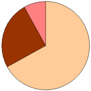 Sources of Bengali words     Tôtshômo (Sanskrit Reborrowings)     Tôdbhôbo (Native)     Bideshi (Foreign Borrowings)