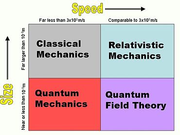 Domains of physics theories