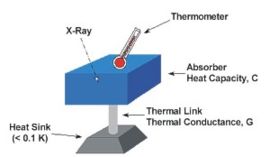 A Calorimeter - An instrument used by physicists to measure energy