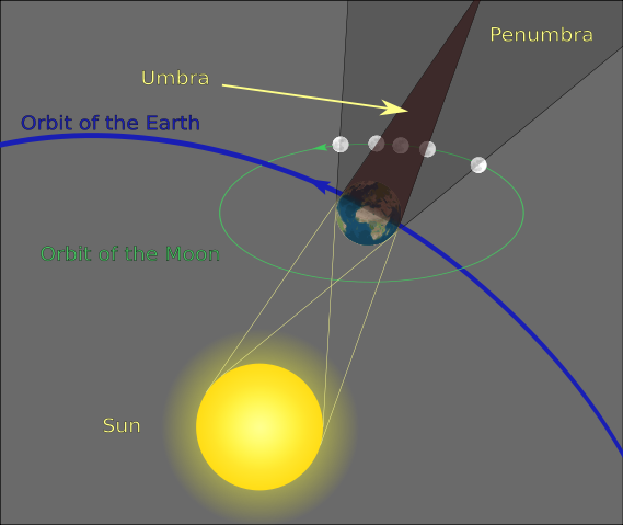 Image:Geometry of a Lunar Eclipse.svg