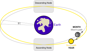 As seen by an observer on Earth, the Moon crosses the ecliptic every orbit at positions called nodes twice every month. When the full moon occurs in the same position at the node, a lunar eclipse can occur. These two nodes allow two to five eclipses per year, separated by approximately six months. (Note: Not drawn to scale. The Sun is much larger and farther away than the Moon.)