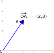 A vector in the Cartesian plane, with endpoint (2,3).  The vector itself is identified with its endpoint.