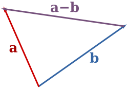 The subtraction of two vectors a and b