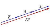 Scalar multiplication of a vector by a factor of 3 stretches the vector out.