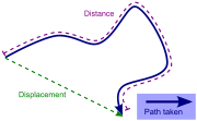 Distance along a path compared with displacement